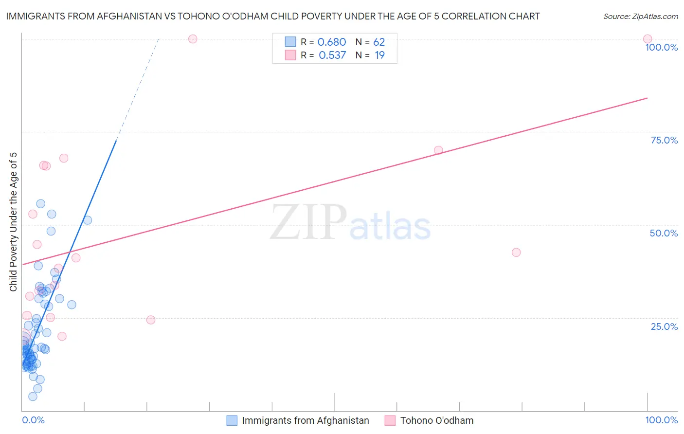 Immigrants from Afghanistan vs Tohono O'odham Child Poverty Under the Age of 5