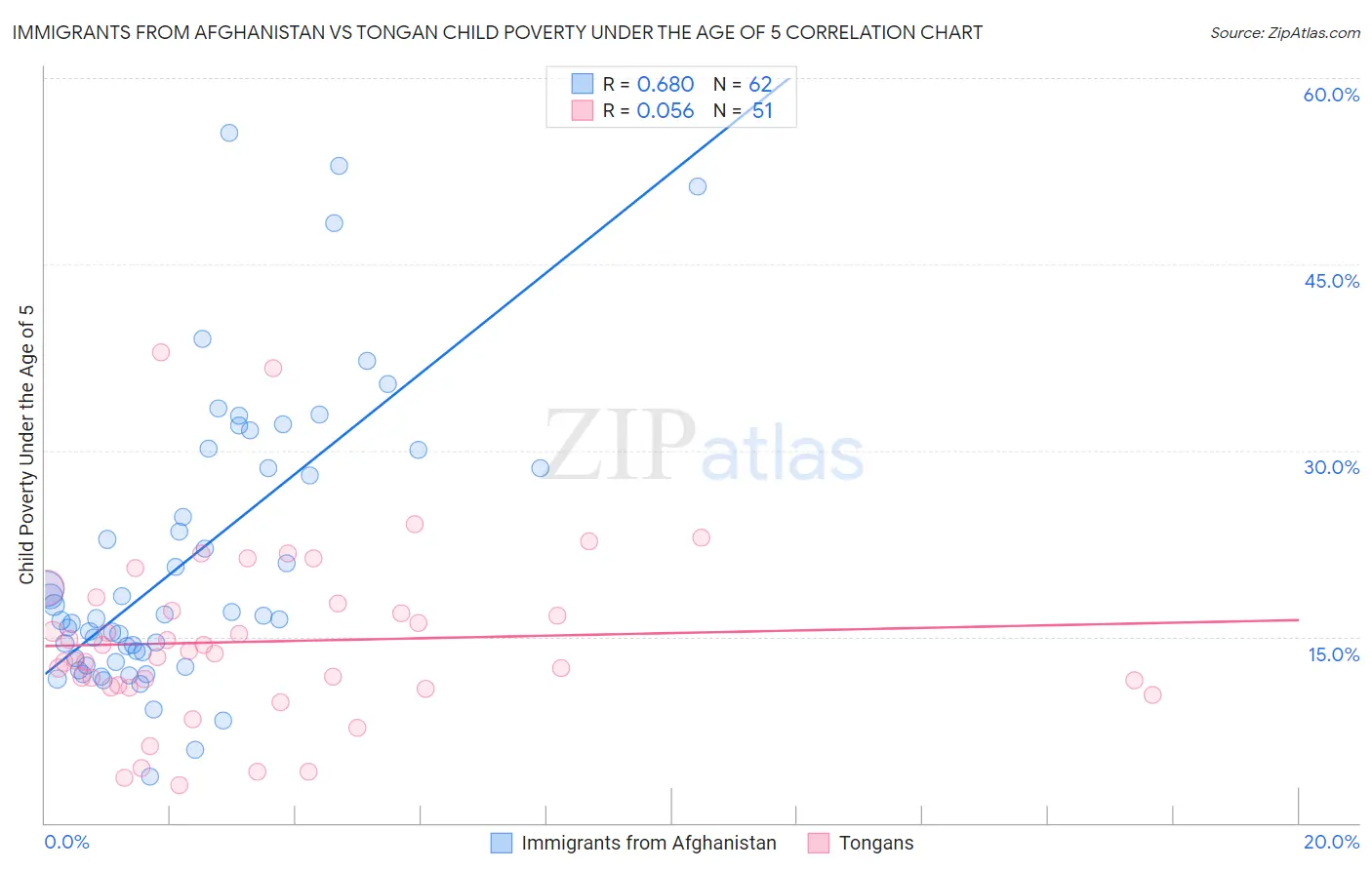 Immigrants from Afghanistan vs Tongan Child Poverty Under the Age of 5