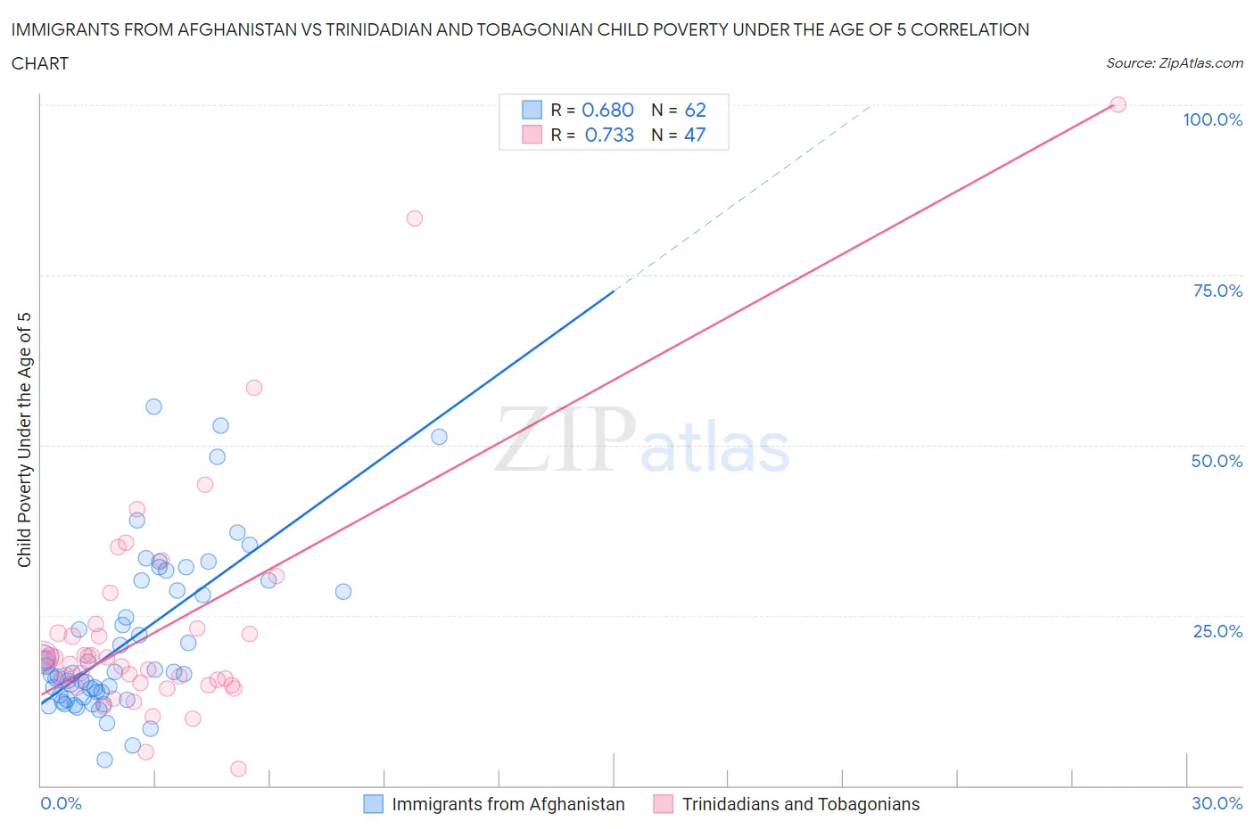 Immigrants from Afghanistan vs Trinidadian and Tobagonian Child Poverty Under the Age of 5