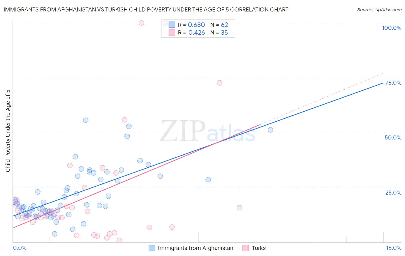 Immigrants from Afghanistan vs Turkish Child Poverty Under the Age of 5