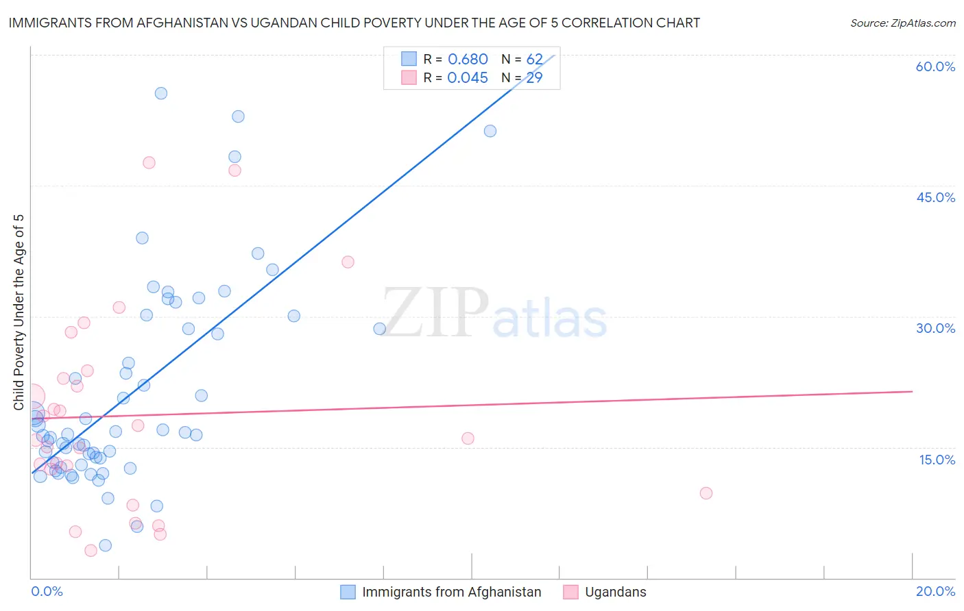 Immigrants from Afghanistan vs Ugandan Child Poverty Under the Age of 5