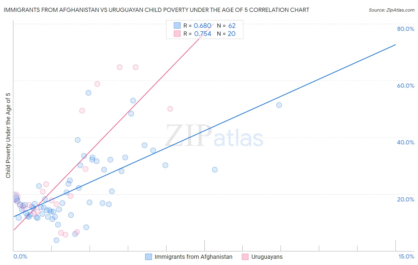 Immigrants from Afghanistan vs Uruguayan Child Poverty Under the Age of 5