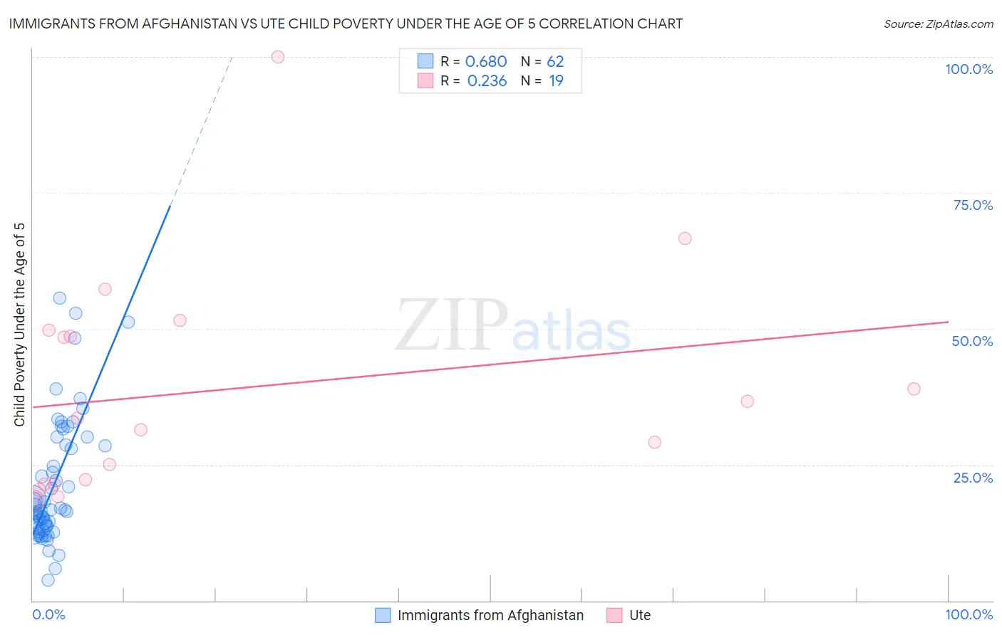 Immigrants from Afghanistan vs Ute Child Poverty Under the Age of 5