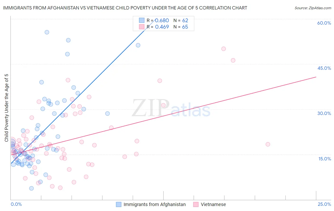 Immigrants from Afghanistan vs Vietnamese Child Poverty Under the Age of 5