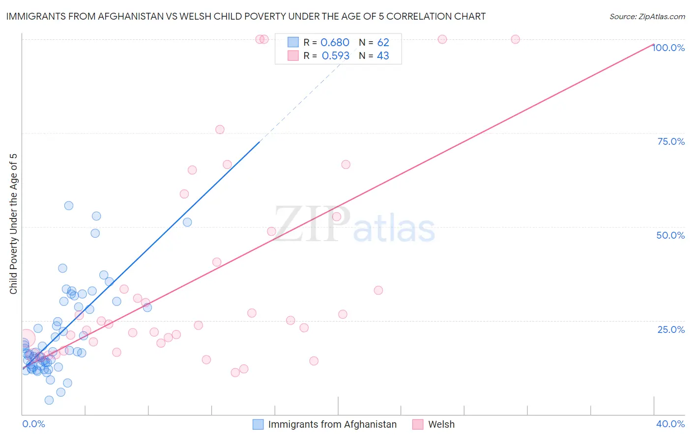 Immigrants from Afghanistan vs Welsh Child Poverty Under the Age of 5