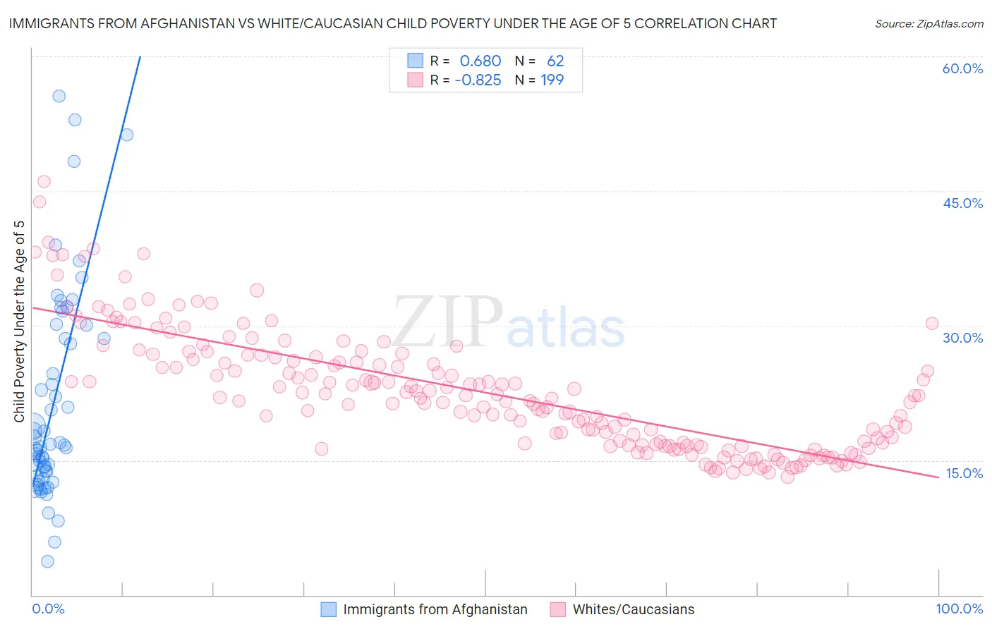 Immigrants from Afghanistan vs White/Caucasian Child Poverty Under the Age of 5