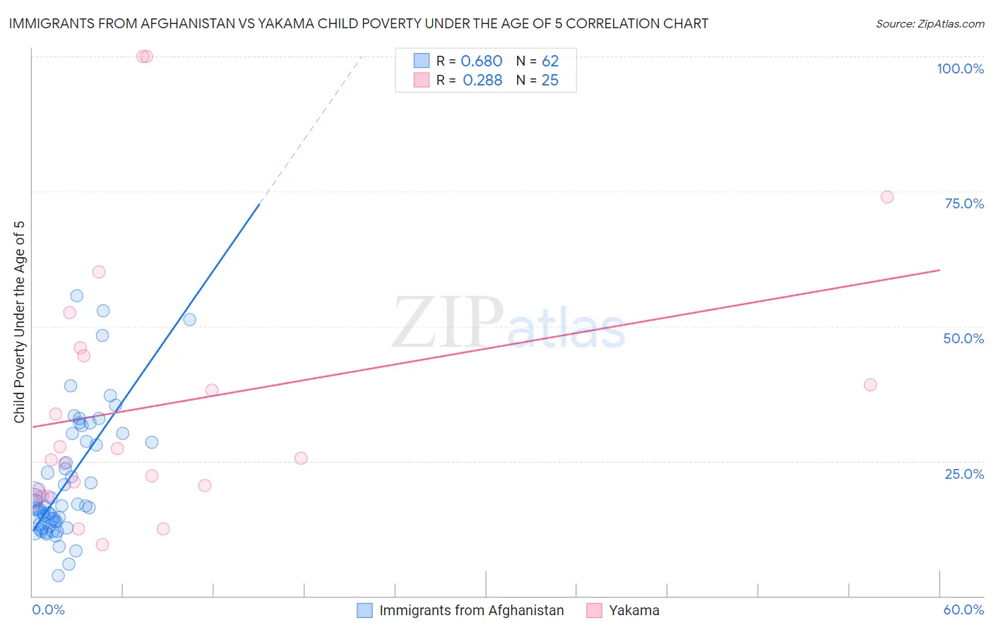 Immigrants from Afghanistan vs Yakama Child Poverty Under the Age of 5