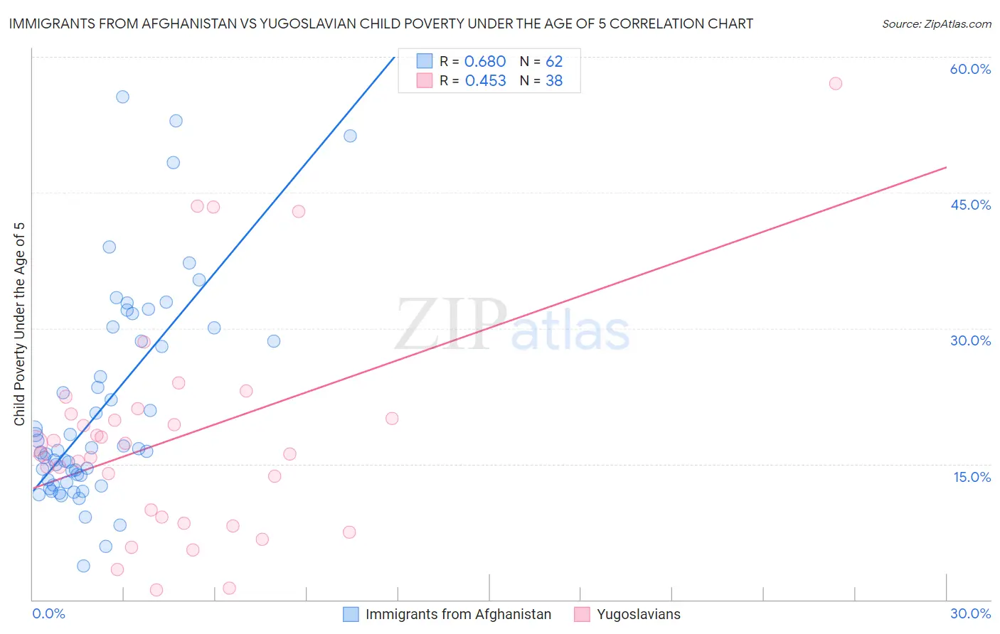Immigrants from Afghanistan vs Yugoslavian Child Poverty Under the Age of 5