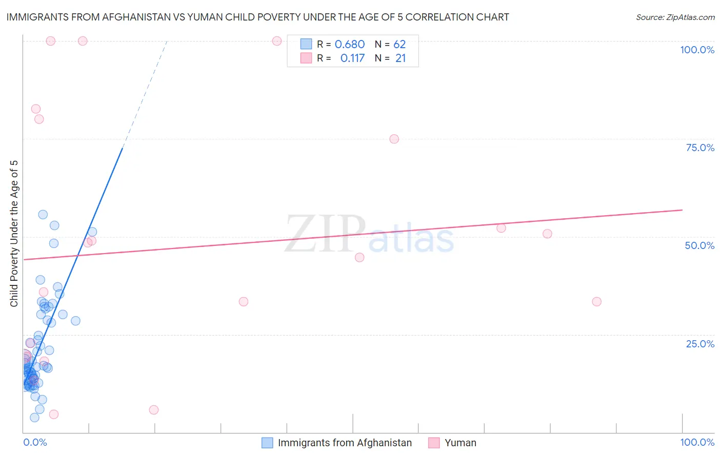 Immigrants from Afghanistan vs Yuman Child Poverty Under the Age of 5