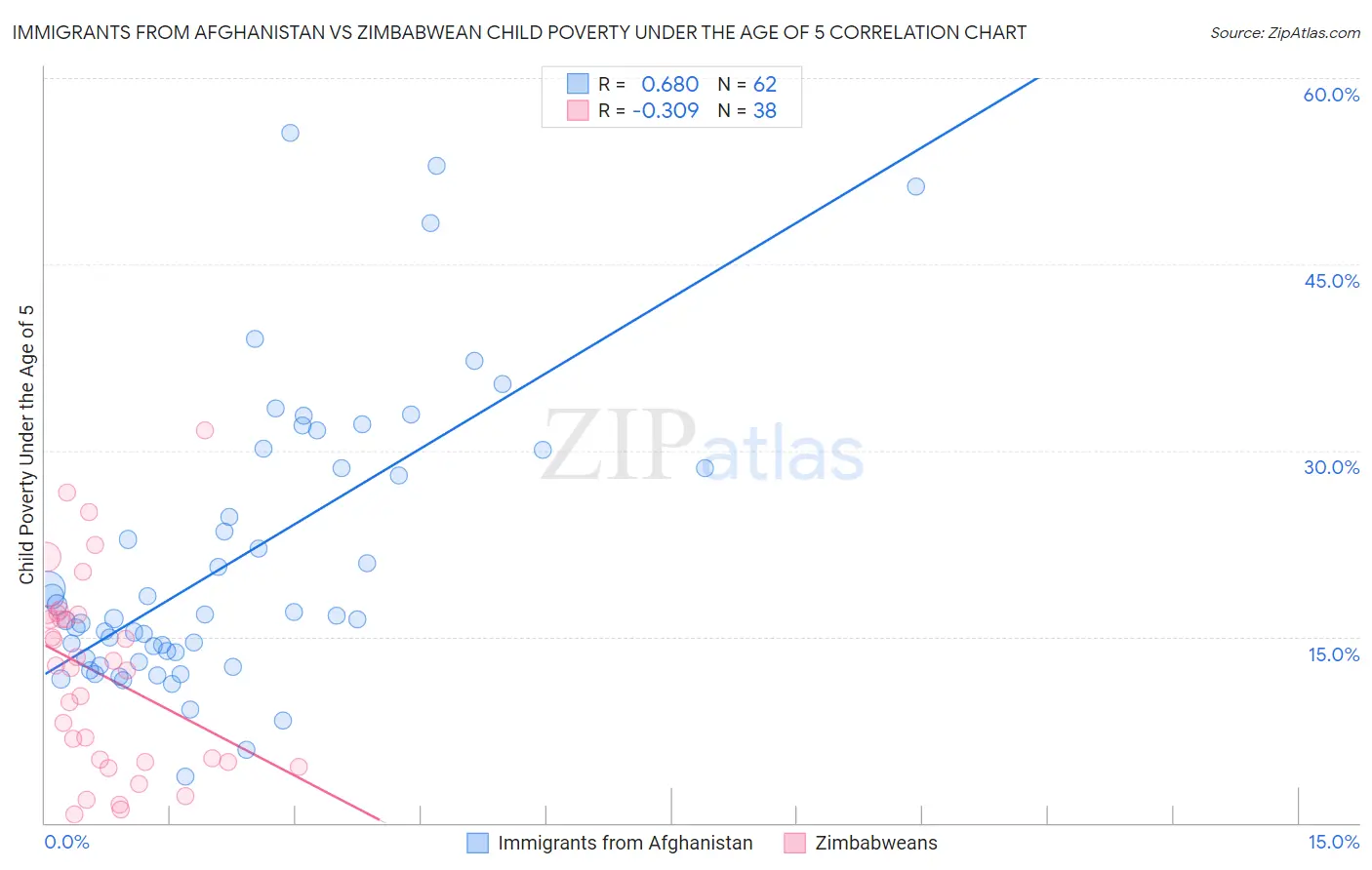 Immigrants from Afghanistan vs Zimbabwean Child Poverty Under the Age of 5