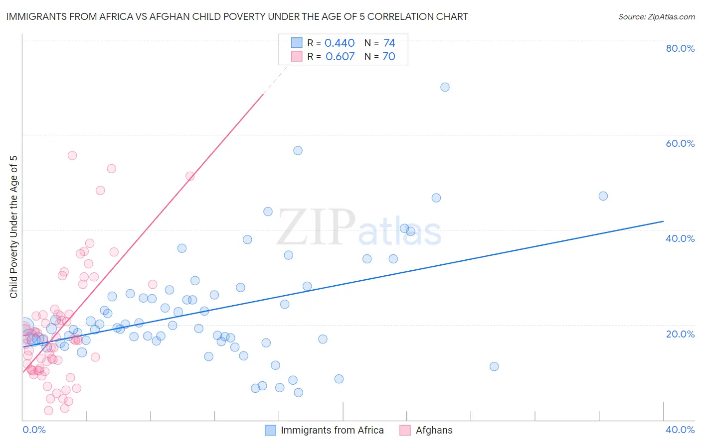 Immigrants from Africa vs Afghan Child Poverty Under the Age of 5