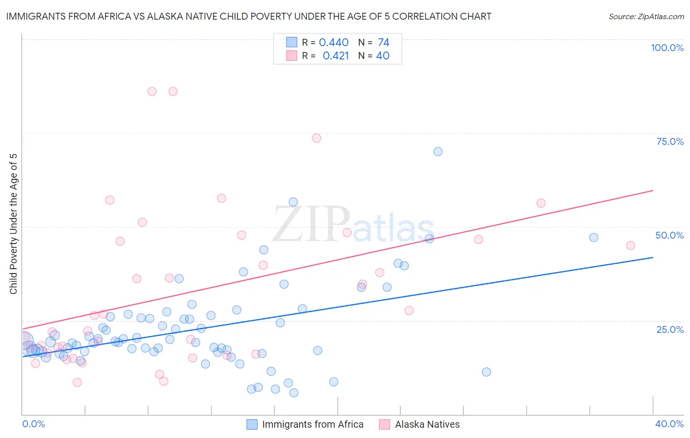 Immigrants from Africa vs Alaska Native Child Poverty Under the Age of 5