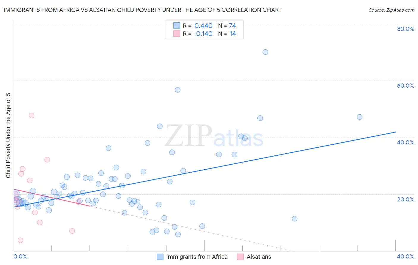 Immigrants from Africa vs Alsatian Child Poverty Under the Age of 5