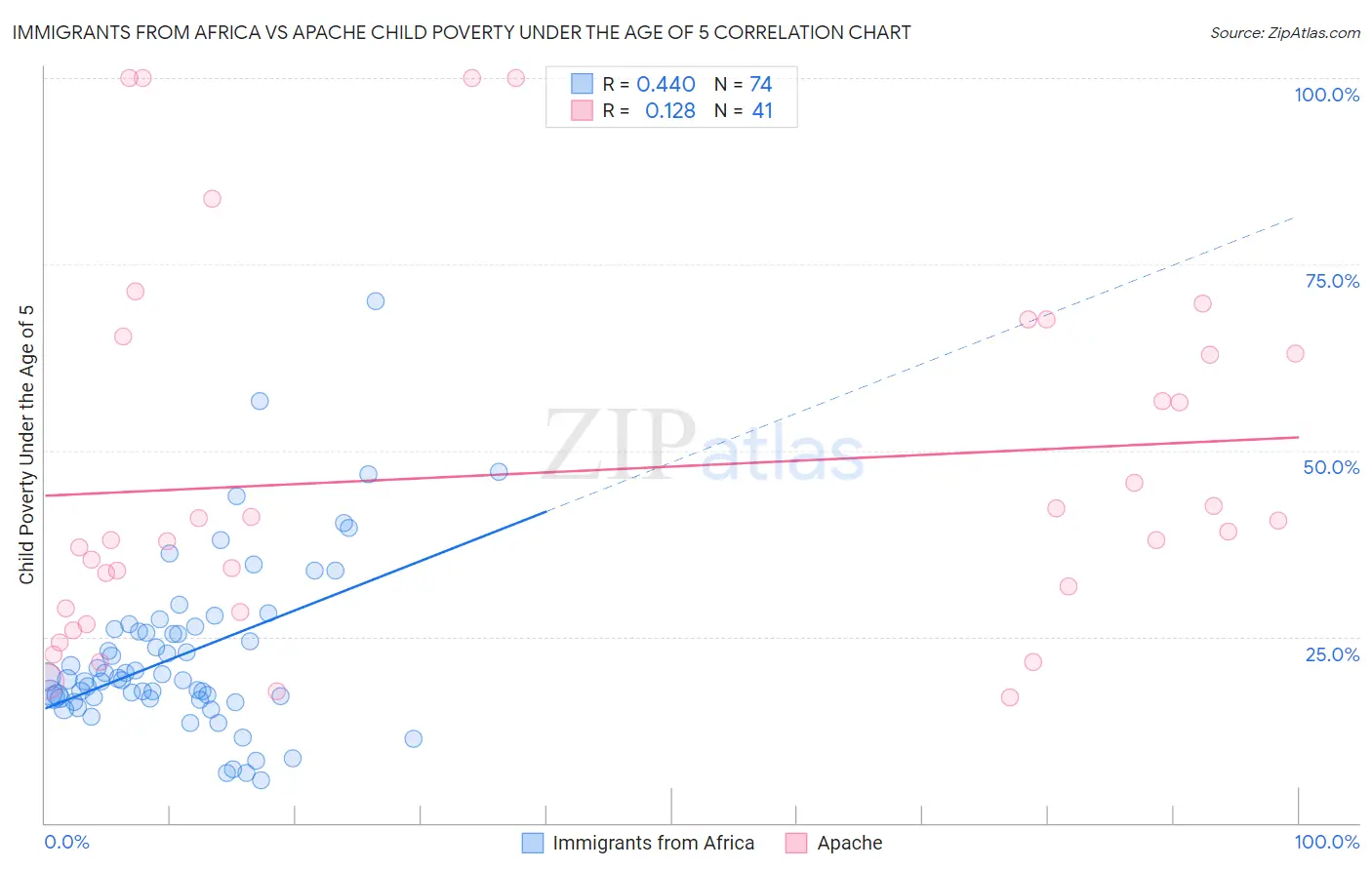 Immigrants from Africa vs Apache Child Poverty Under the Age of 5