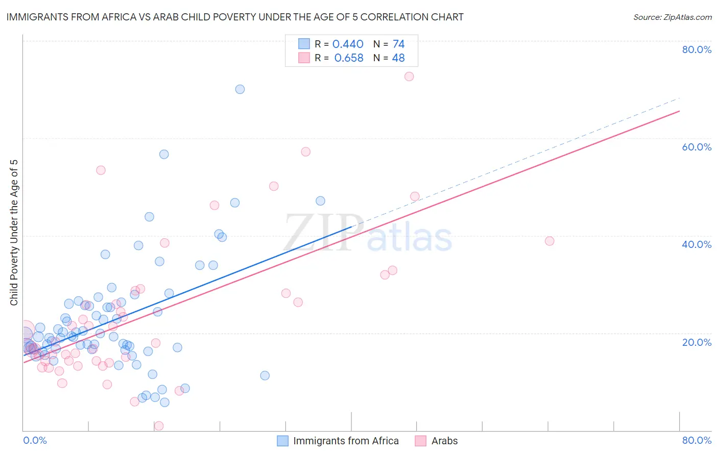 Immigrants from Africa vs Arab Child Poverty Under the Age of 5