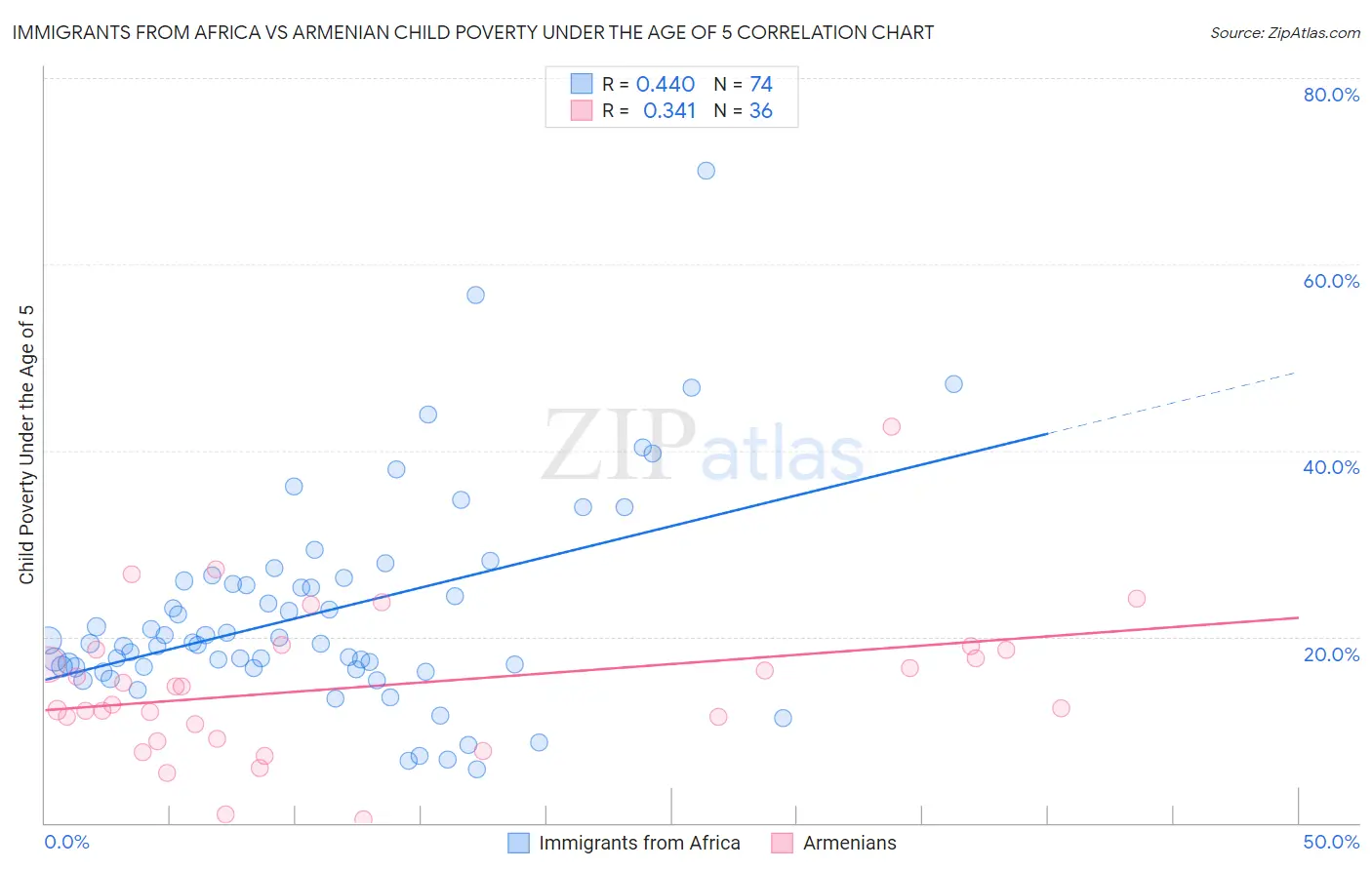 Immigrants from Africa vs Armenian Child Poverty Under the Age of 5