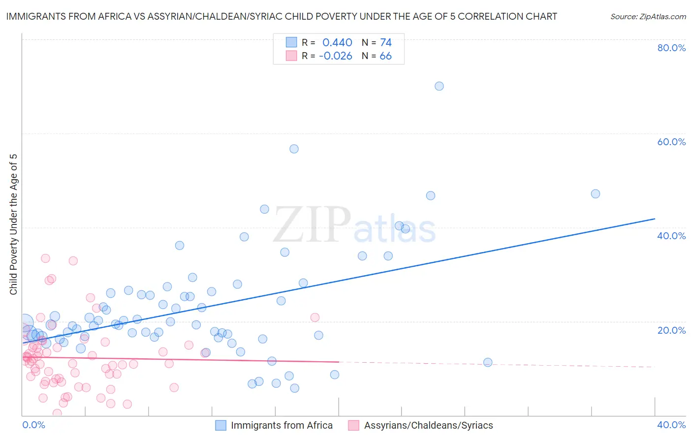 Immigrants from Africa vs Assyrian/Chaldean/Syriac Child Poverty Under the Age of 5