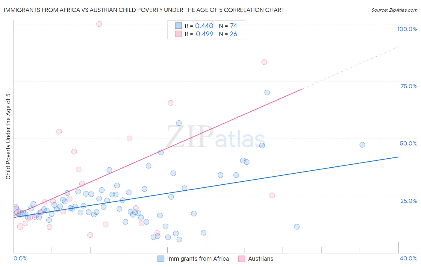 Immigrants from Africa vs Austrian Child Poverty Under the Age of 5