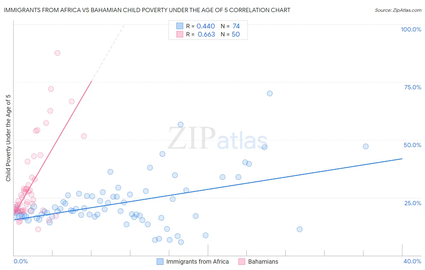 Immigrants from Africa vs Bahamian Child Poverty Under the Age of 5