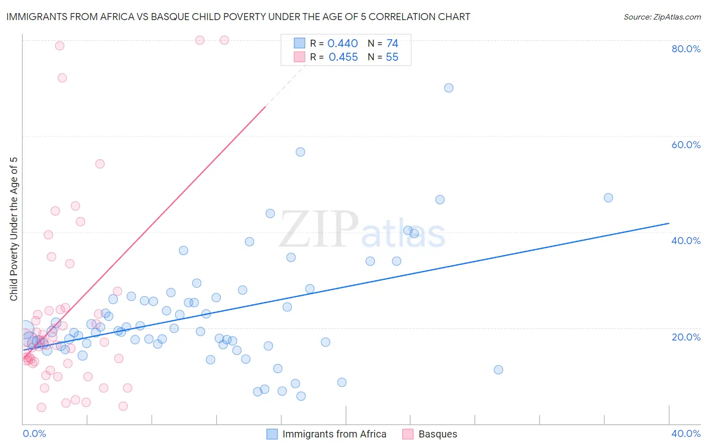 Immigrants from Africa vs Basque Child Poverty Under the Age of 5