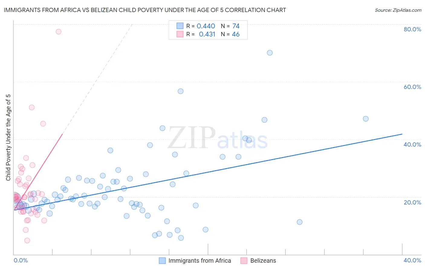 Immigrants from Africa vs Belizean Child Poverty Under the Age of 5