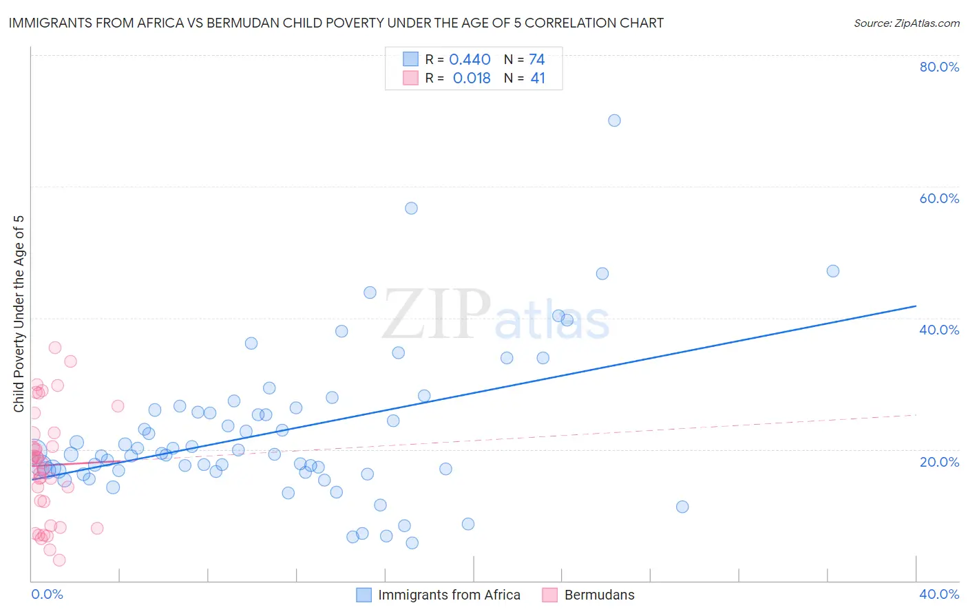 Immigrants from Africa vs Bermudan Child Poverty Under the Age of 5