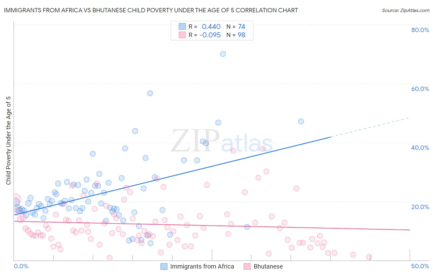 Immigrants from Africa vs Bhutanese Child Poverty Under the Age of 5