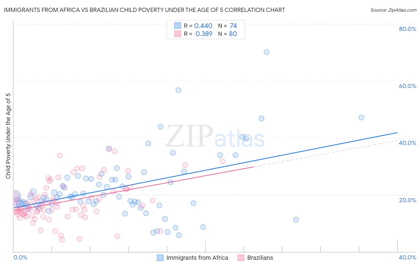 Immigrants from Africa vs Brazilian Child Poverty Under the Age of 5