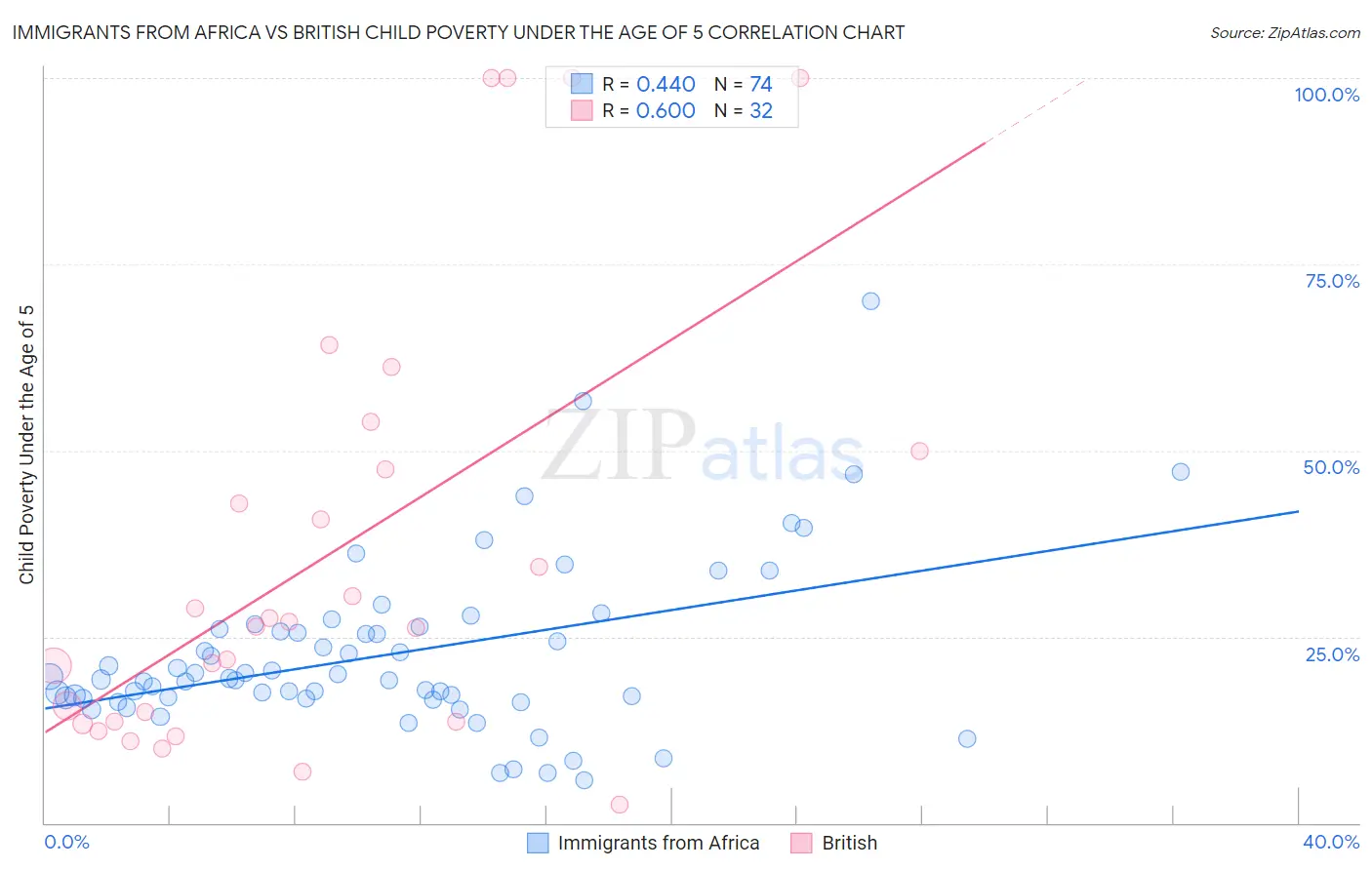 Immigrants from Africa vs British Child Poverty Under the Age of 5