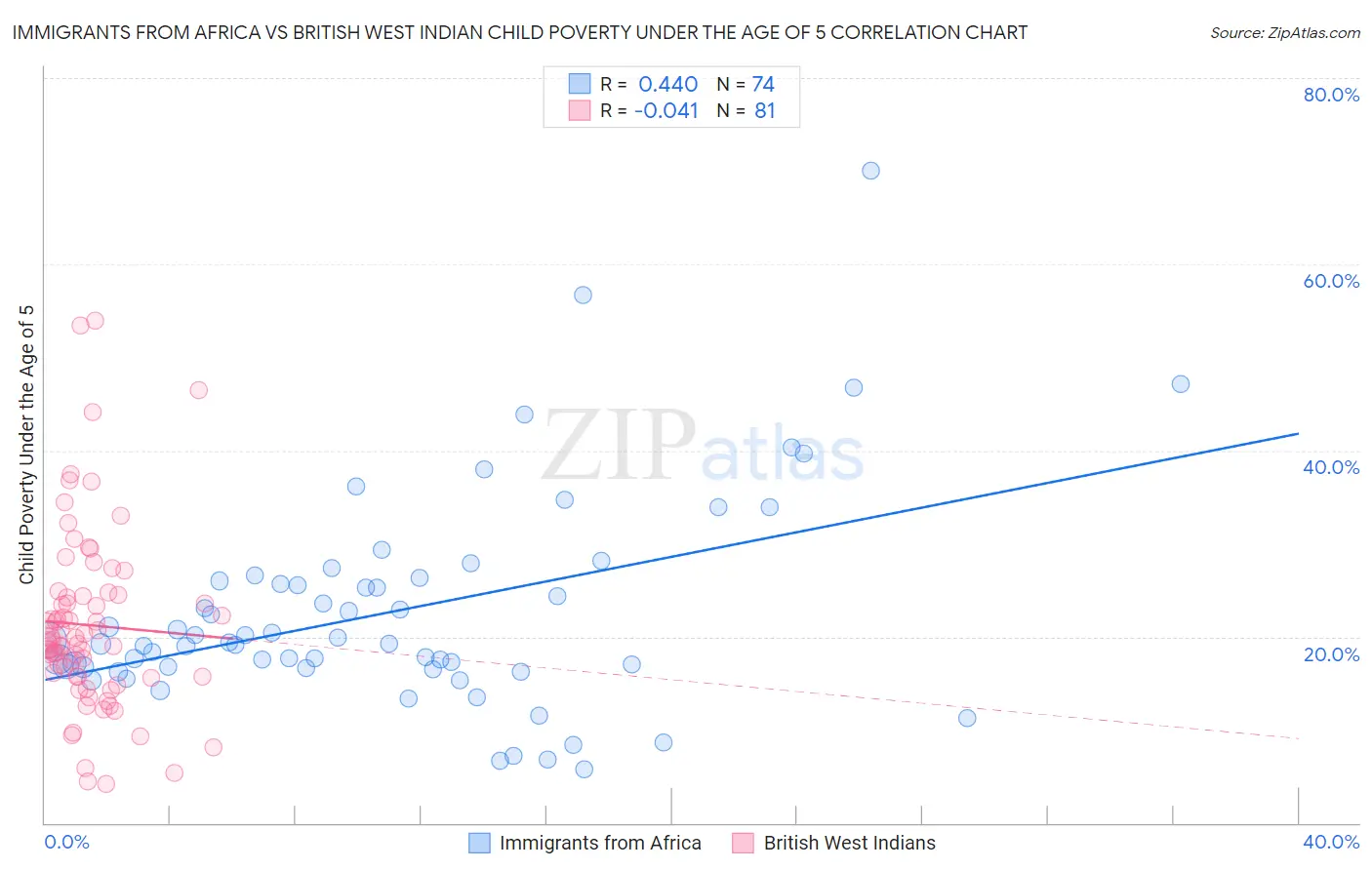 Immigrants from Africa vs British West Indian Child Poverty Under the Age of 5