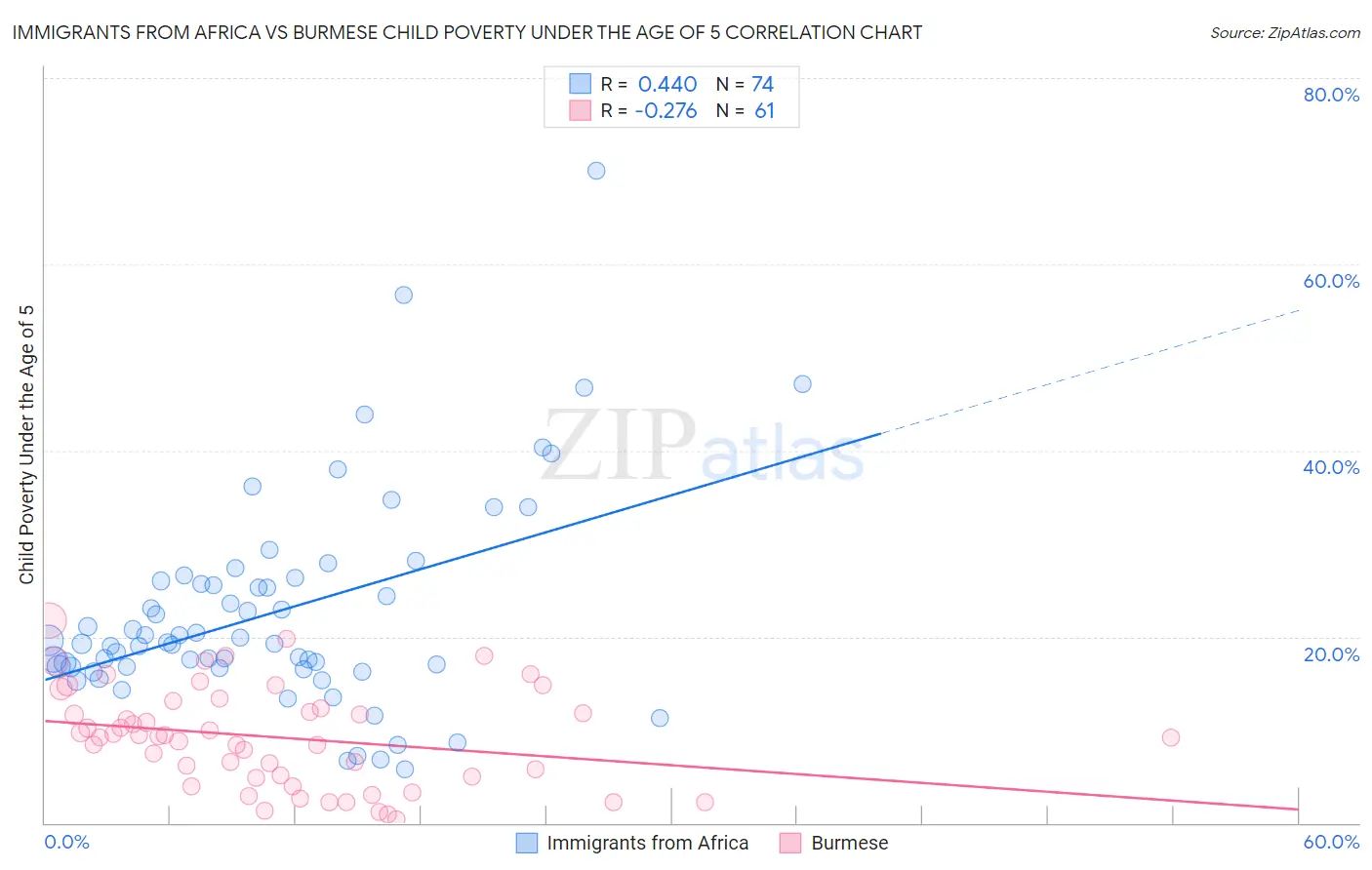 Immigrants from Africa vs Burmese Child Poverty Under the Age of 5