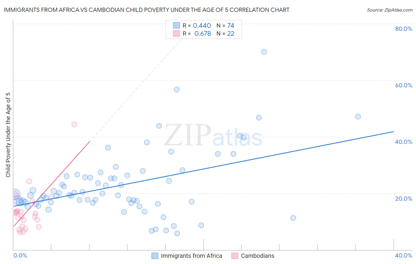 Immigrants from Africa vs Cambodian Child Poverty Under the Age of 5
