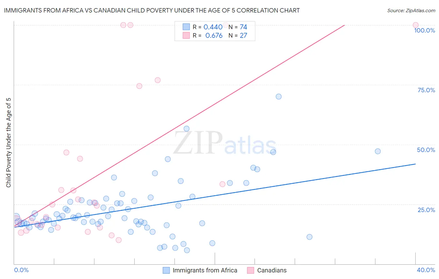 Immigrants from Africa vs Canadian Child Poverty Under the Age of 5