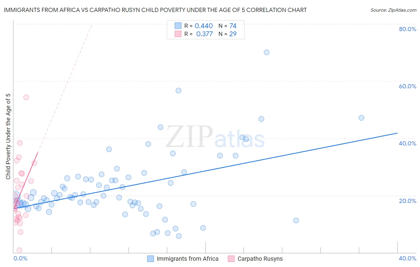 Immigrants from Africa vs Carpatho Rusyn Child Poverty Under the Age of 5