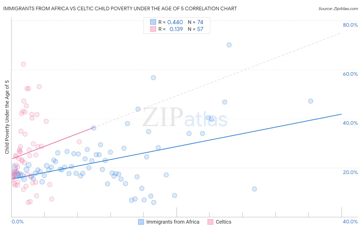 Immigrants from Africa vs Celtic Child Poverty Under the Age of 5