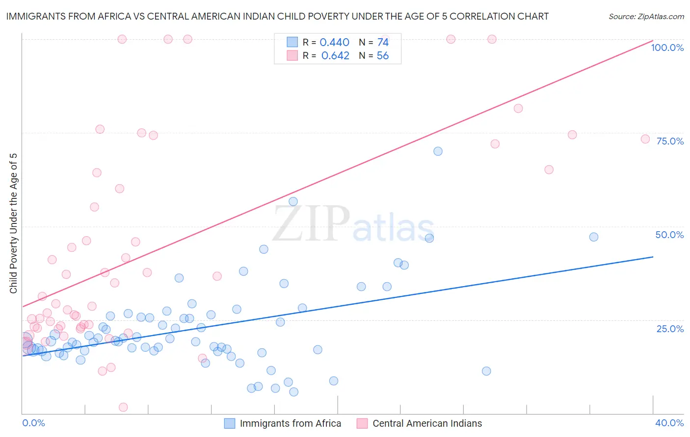 Immigrants from Africa vs Central American Indian Child Poverty Under the Age of 5