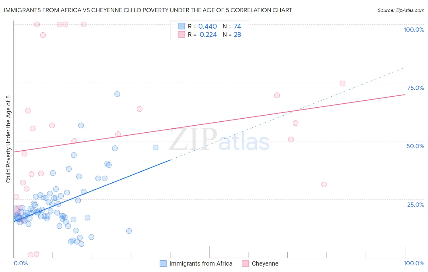 Immigrants from Africa vs Cheyenne Child Poverty Under the Age of 5