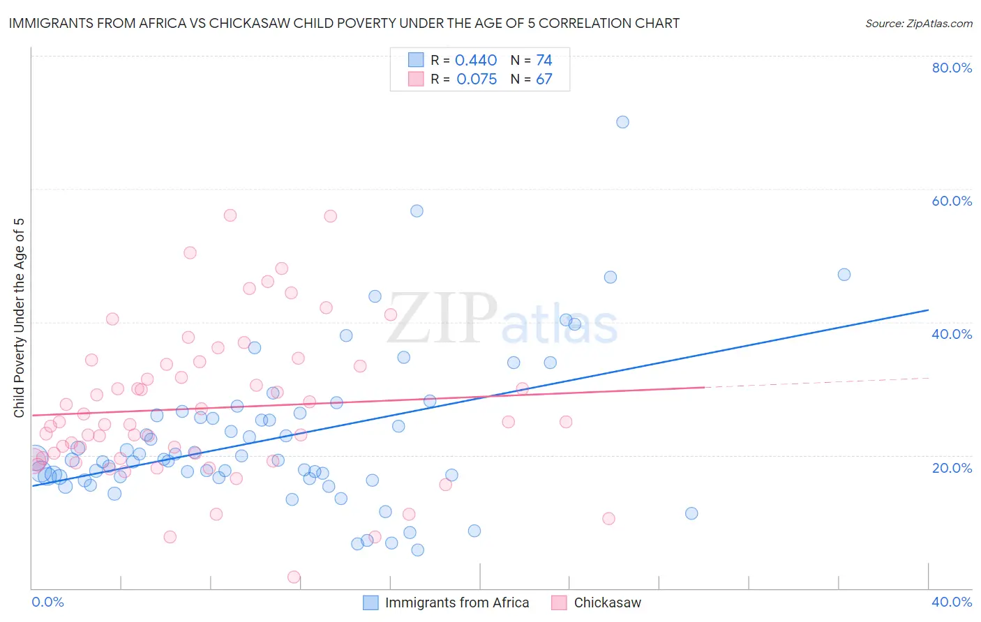 Immigrants from Africa vs Chickasaw Child Poverty Under the Age of 5
