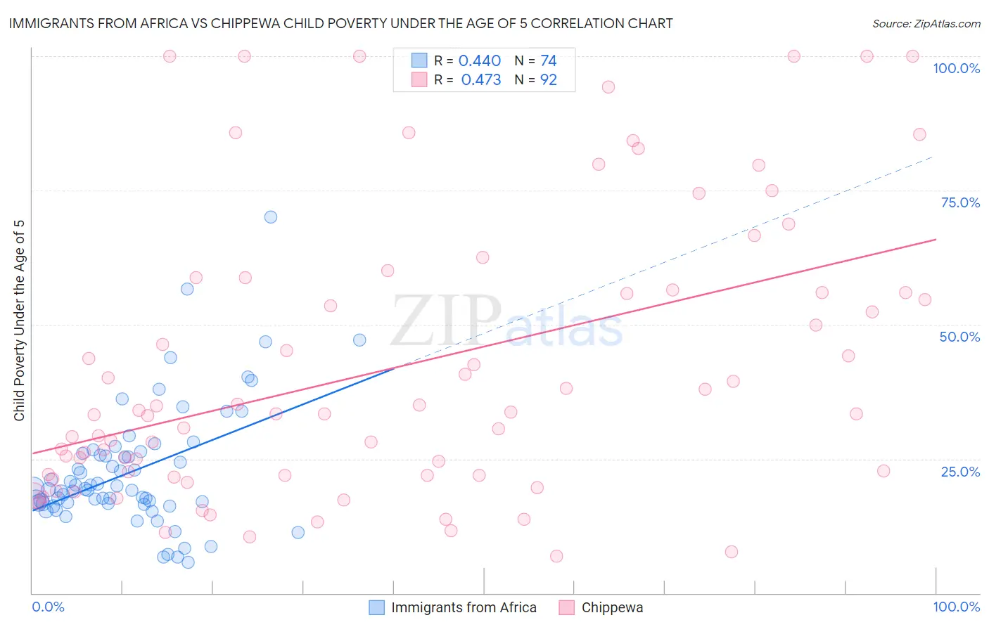 Immigrants from Africa vs Chippewa Child Poverty Under the Age of 5