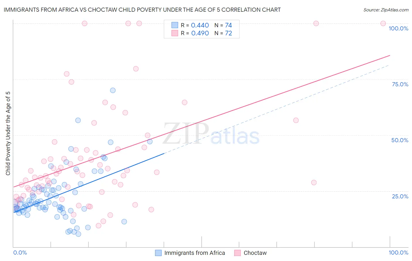 Immigrants from Africa vs Choctaw Child Poverty Under the Age of 5