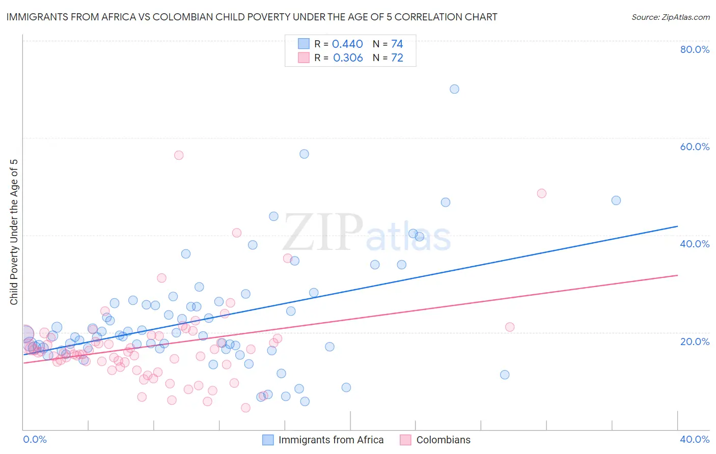 Immigrants from Africa vs Colombian Child Poverty Under the Age of 5