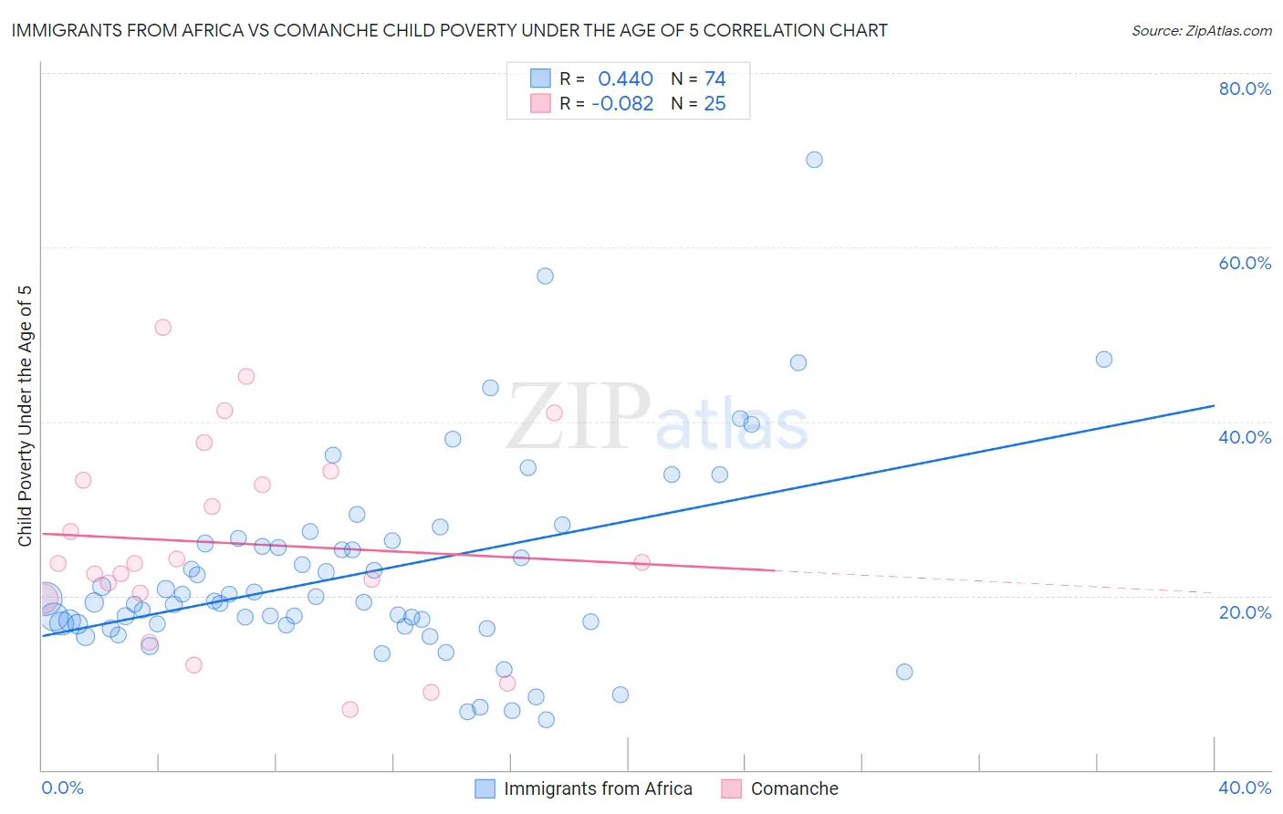 Immigrants from Africa vs Comanche Child Poverty Under the Age of 5