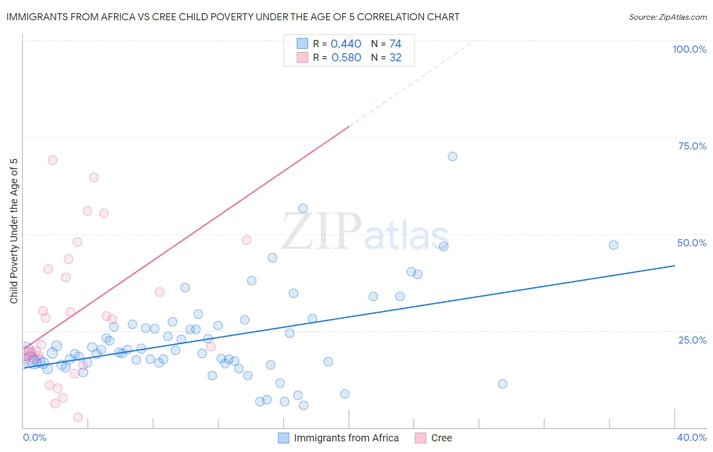 Immigrants from Africa vs Cree Child Poverty Under the Age of 5