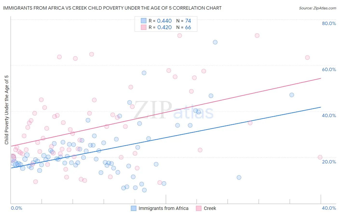 Immigrants from Africa vs Creek Child Poverty Under the Age of 5