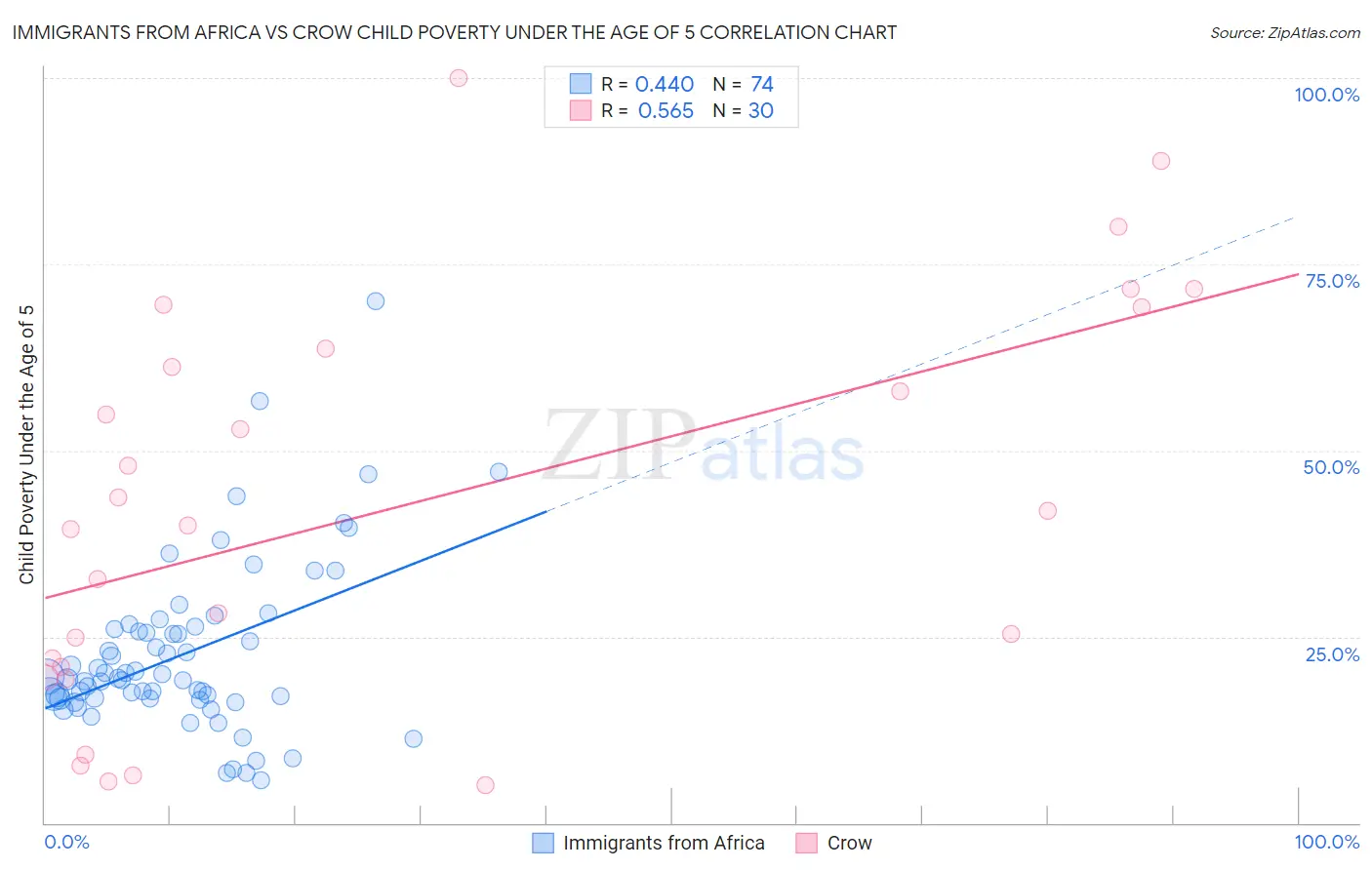 Immigrants from Africa vs Crow Child Poverty Under the Age of 5