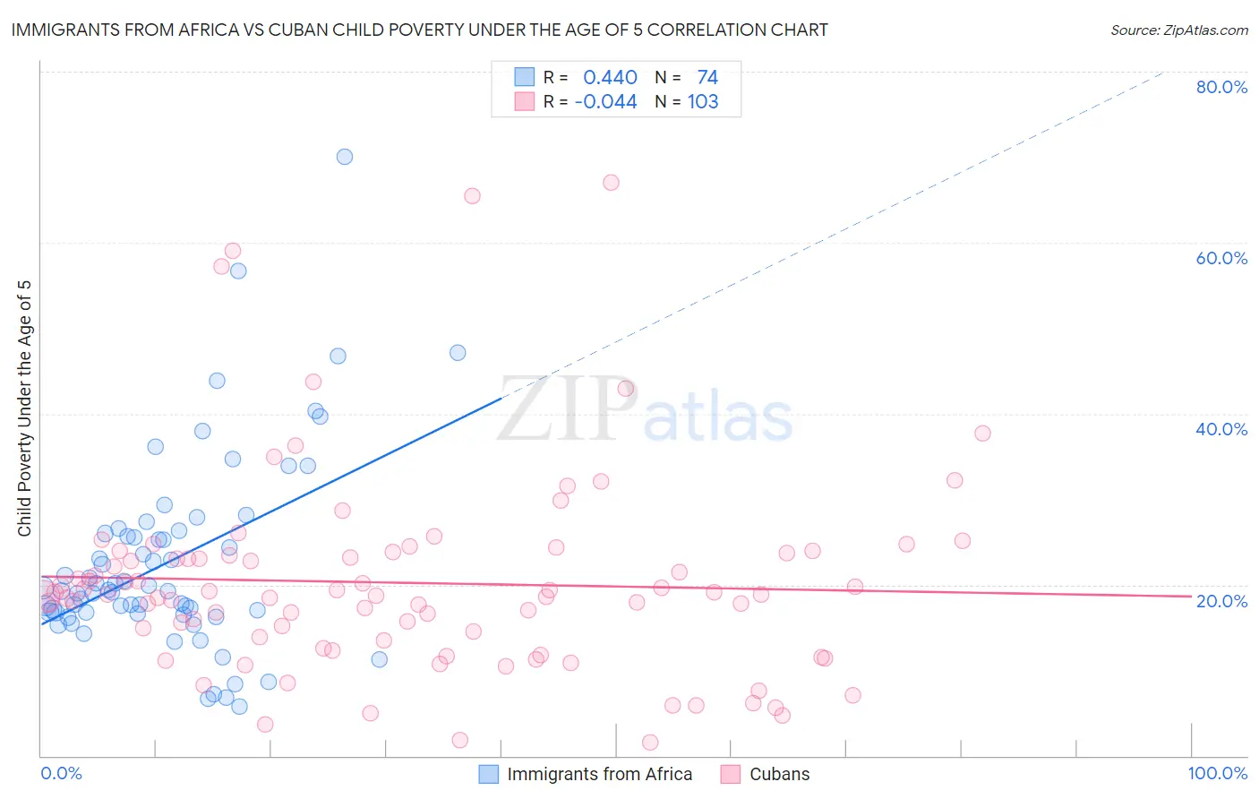 Immigrants from Africa vs Cuban Child Poverty Under the Age of 5