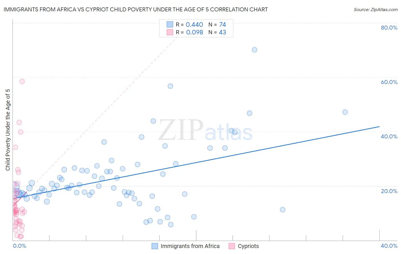 Immigrants from Africa vs Cypriot Child Poverty Under the Age of 5