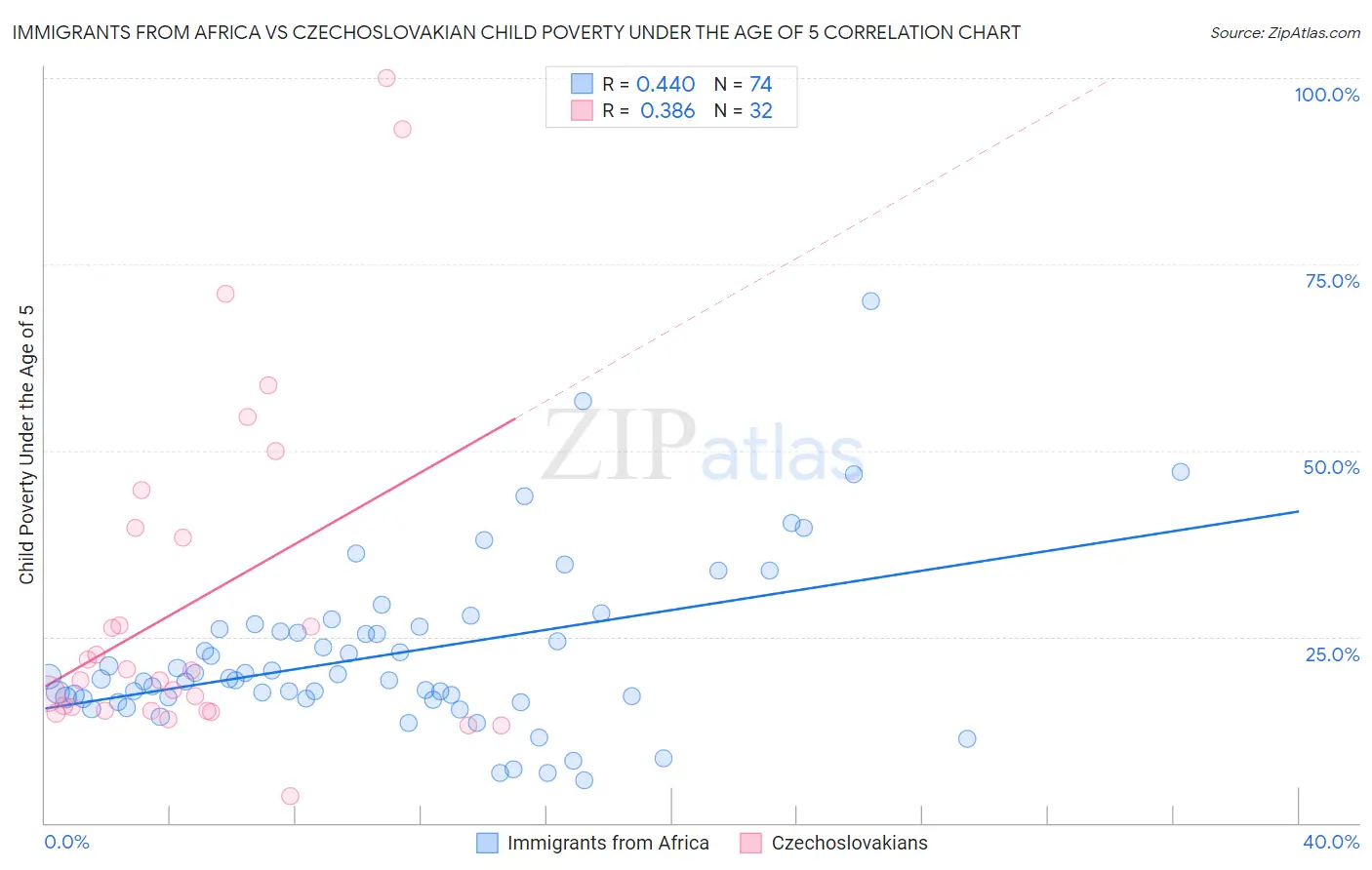 Immigrants from Africa vs Czechoslovakian Child Poverty Under the Age of 5