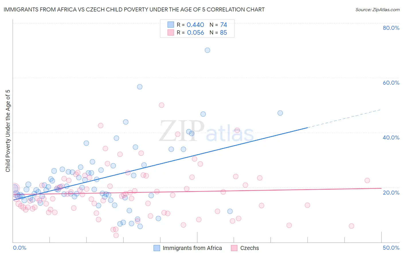 Immigrants from Africa vs Czech Child Poverty Under the Age of 5