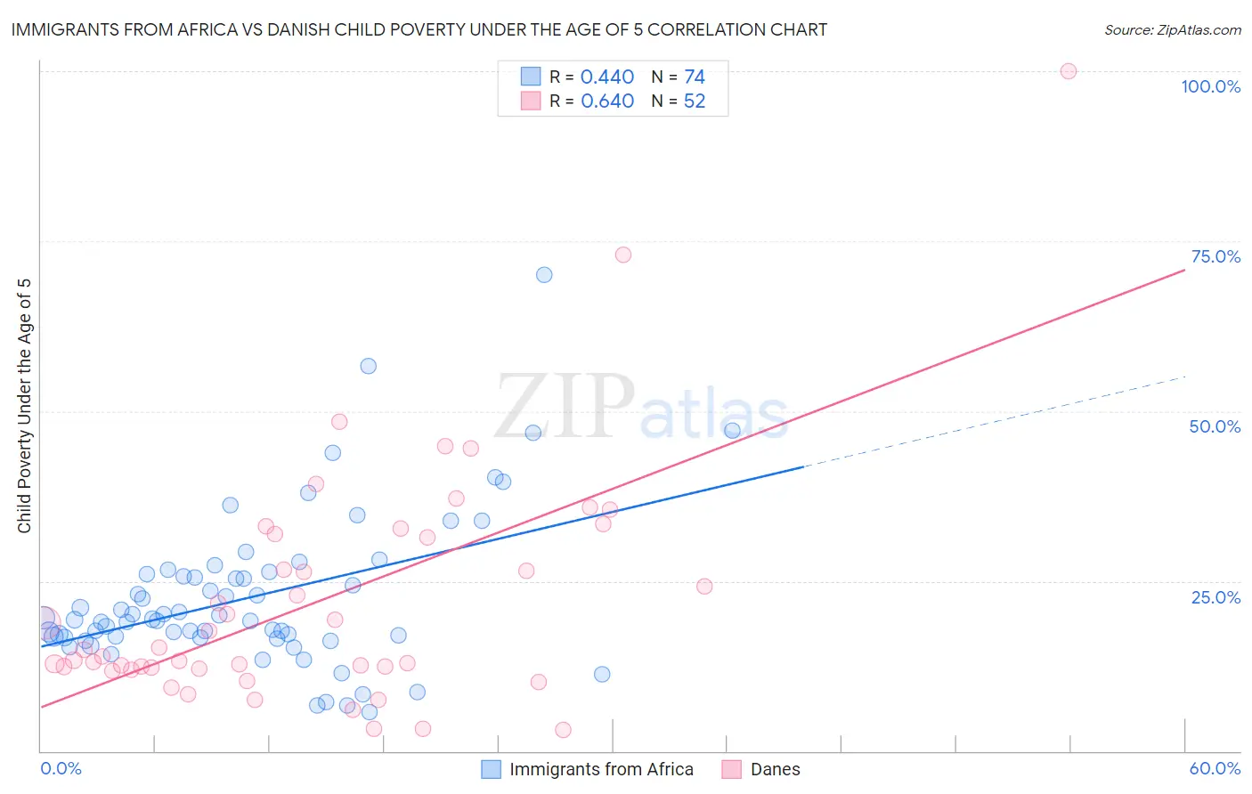 Immigrants from Africa vs Danish Child Poverty Under the Age of 5